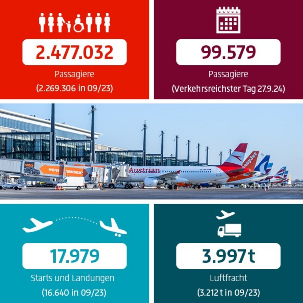 BER: Verkehrsstatistik September 2024