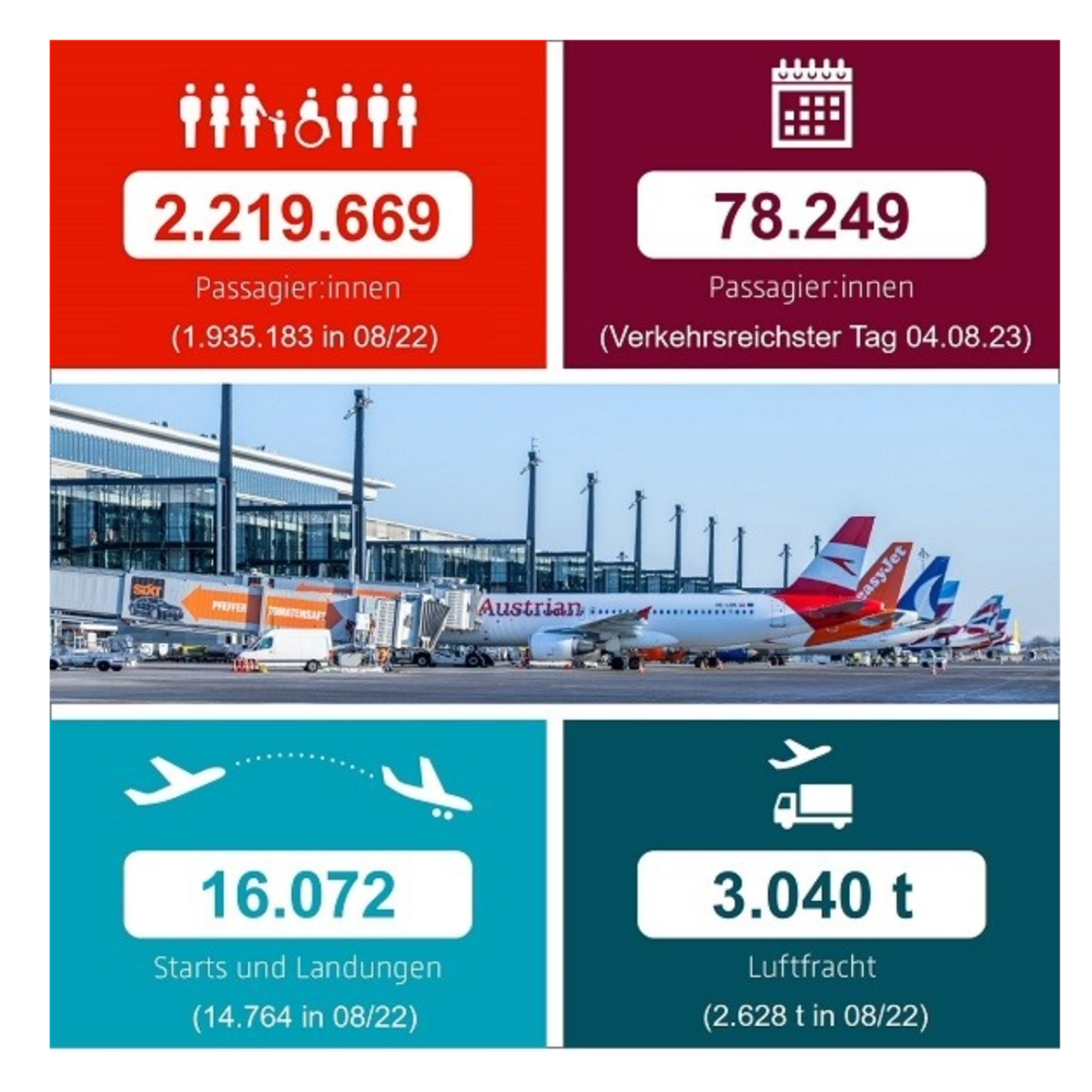Bild zeigt eine Infografik zum Aktuellen Verkehrsbericht des Flughafen Berlin Brandenburg BER.