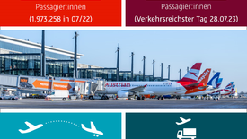 Infografik zum Verkehrsbericht des Flughafen BER für die Region  Berlin Brandenburg. Grafik zeigt Flugzeuge an Gates und 4 relevante Zahlen zur Entwicklung der Passagierzahlen und Luftfrachtbewegungen.
