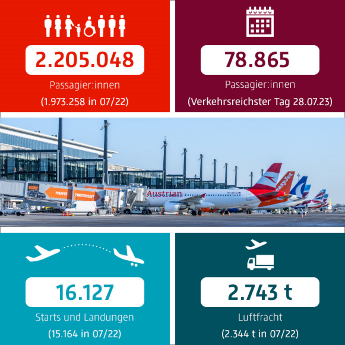 Infografik zum Verkehrsbericht des Flughafen BER für die Region  Berlin Brandenburg. Grafik zeigt Flugzeuge an Gates und 4 relevante Zahlen zur Entwicklung der Passagierzahlen und Luftfrachtbewegungen.