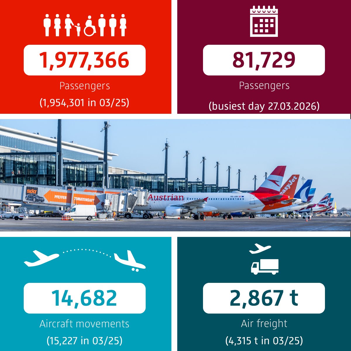Berlin Brandenburg Airport | Traffic statistics March 2026
