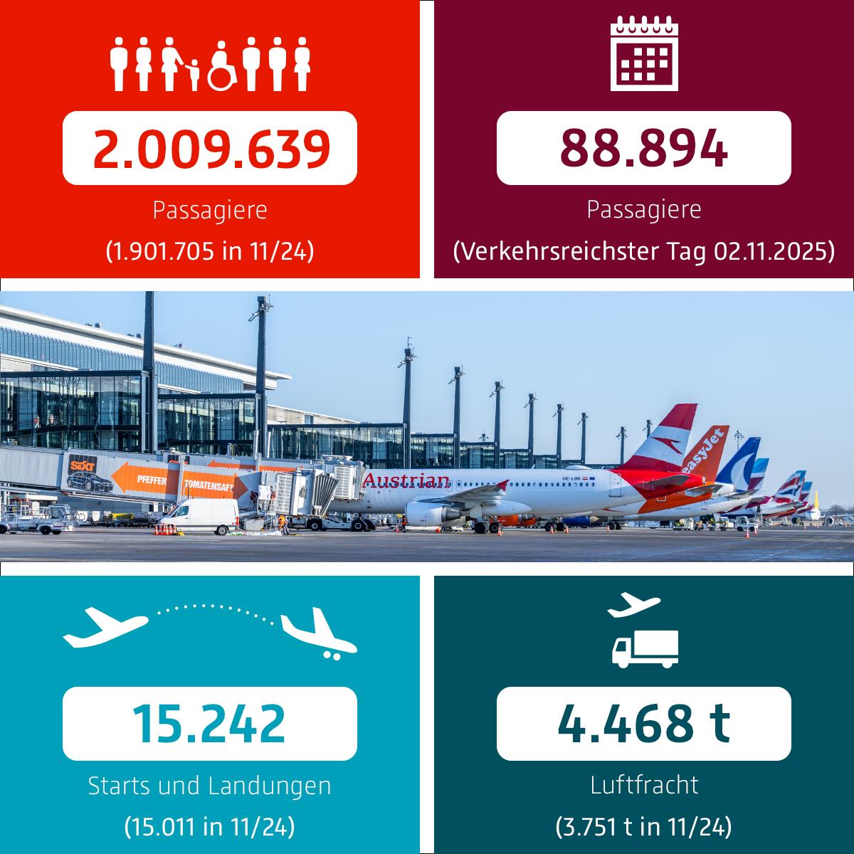 Flughafen Berlin Brandenburg | Verkehrsstatistik November 2025 