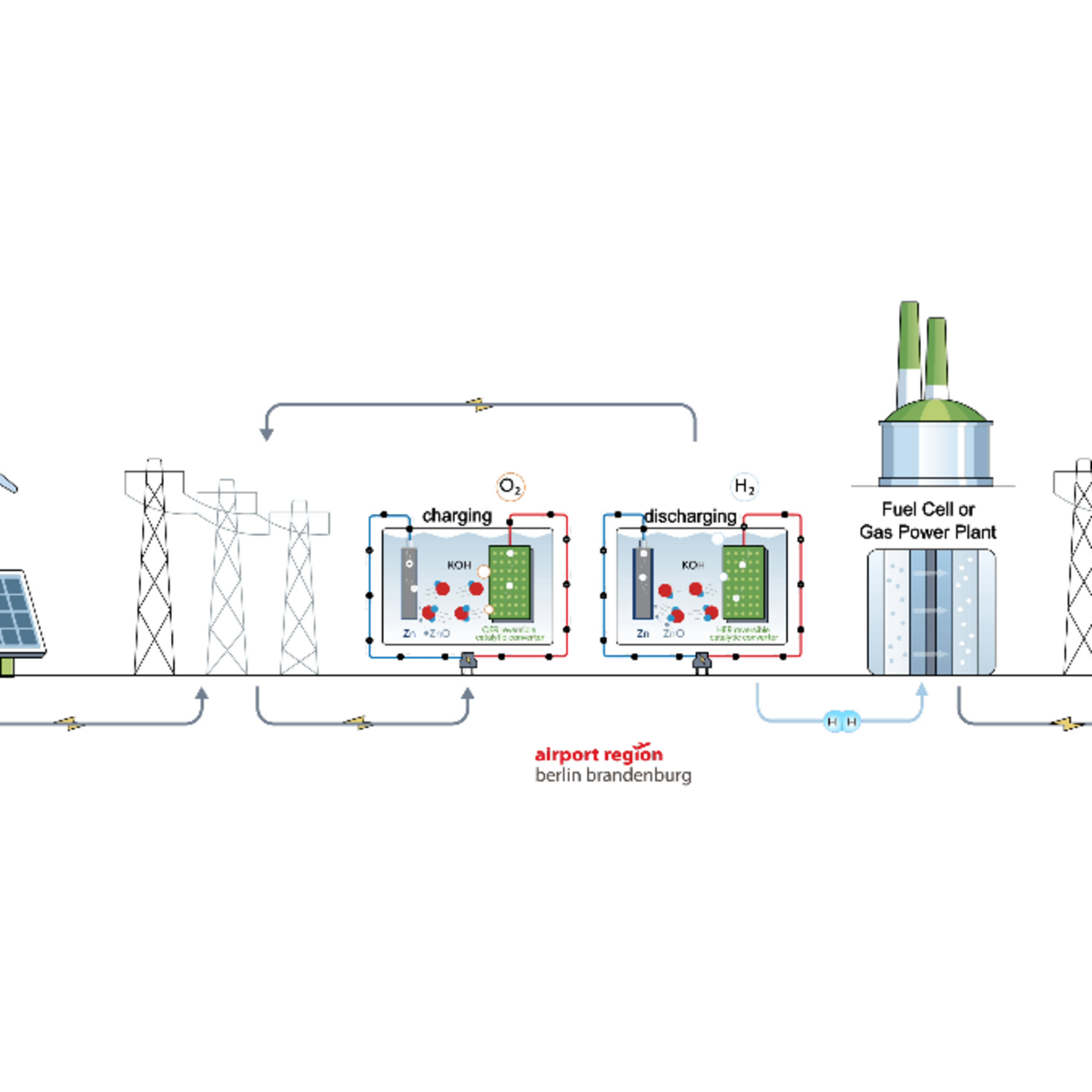 Schematische Darstellung eines Produktionskreislaufs zur Herstellung eines neuartigen Zink-Wasserstoff-Speichersystems. 