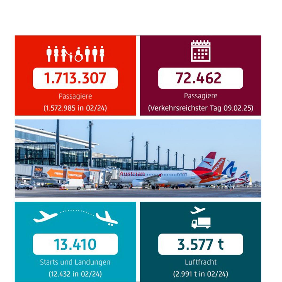 Flughafen Berlin Brandenburg: Verkehrsstatistik Februar 2025