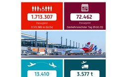 Flughafen Berlin Brandenburg: Verkehrsstatistik Februar 2025