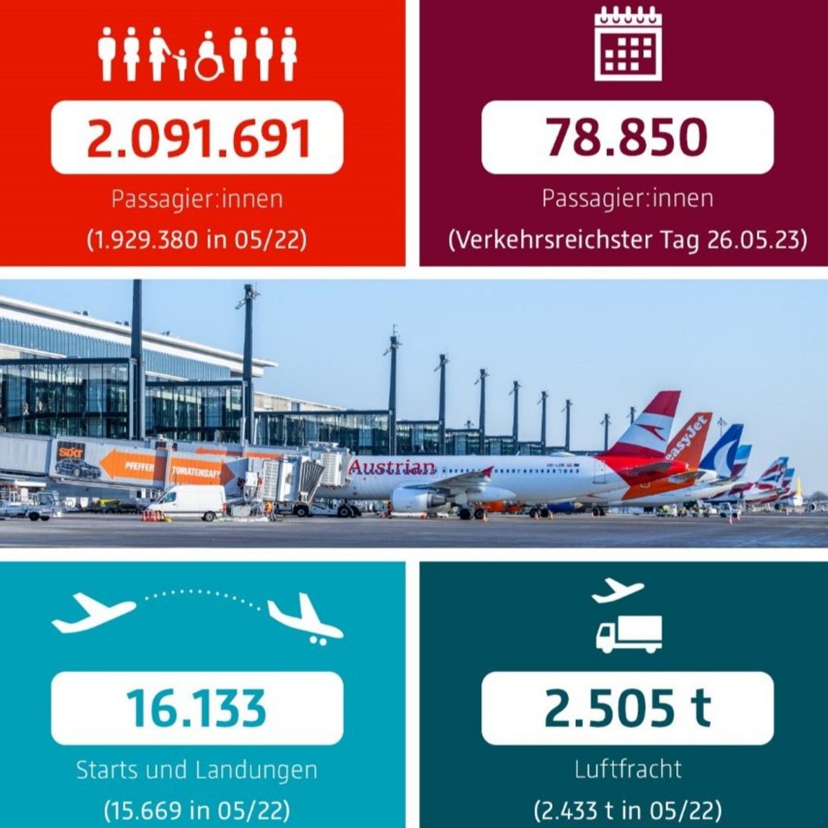 Grafik zur Verkehrsberichtsstatistik des Berlin-Brandenburg-Flughafen BER für Mai 2023.