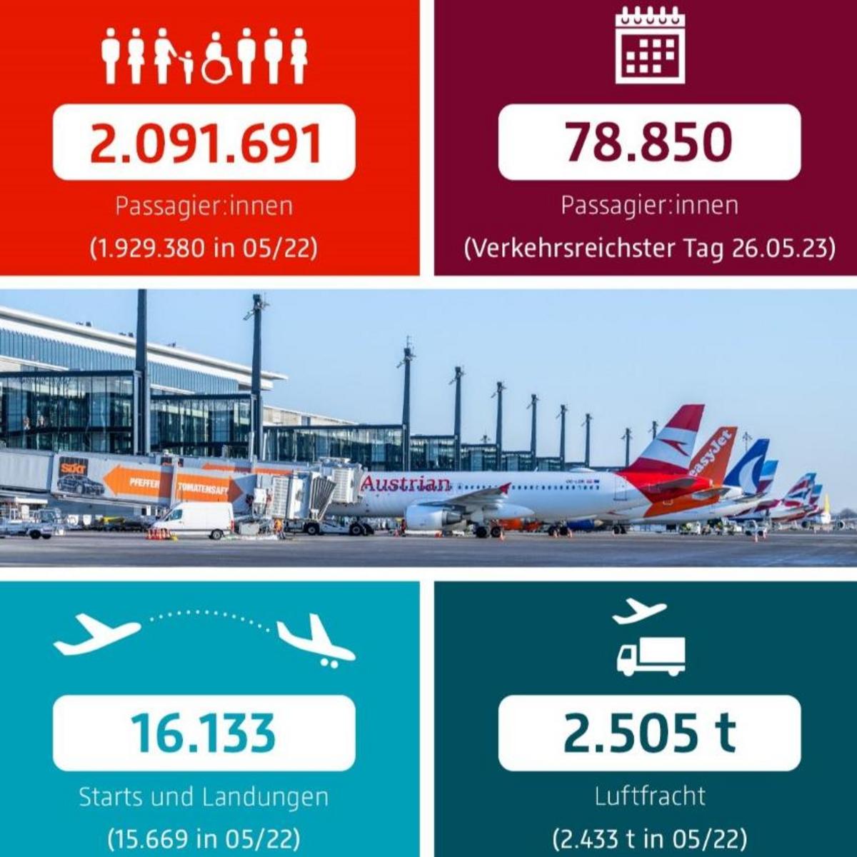 Grafik zur Verkehrsberichtsstatistik des Berlin-Brandenburg-Flughafen BER für Mai 2023.